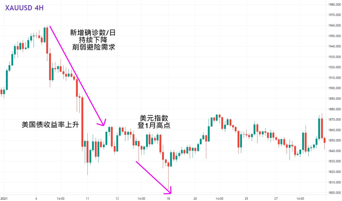 黃金 4 小時圖 一月走勢圖